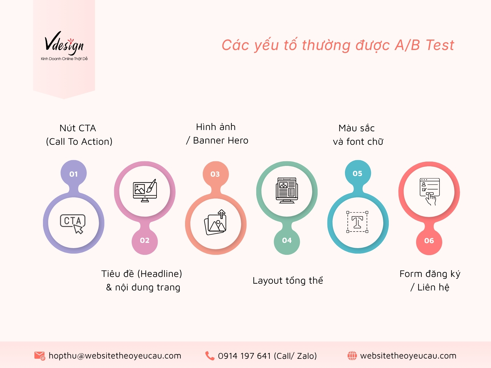 Các yếu tố thường được test như CTA, nội dung, hình ảnh và form để tăng tỷ lệ chuyển đổi cho website.
