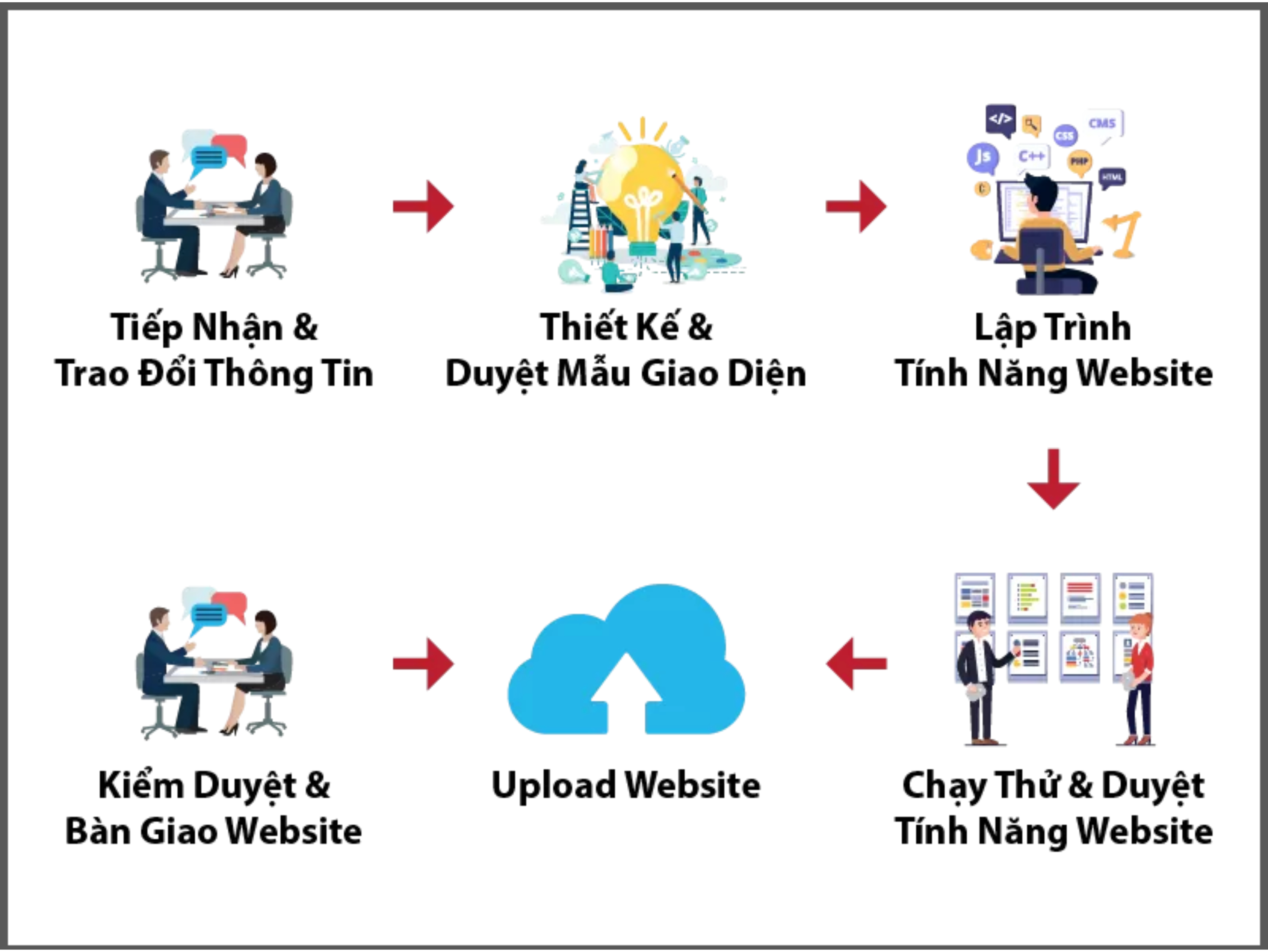 Quy trình thực hiện website tại VDesign