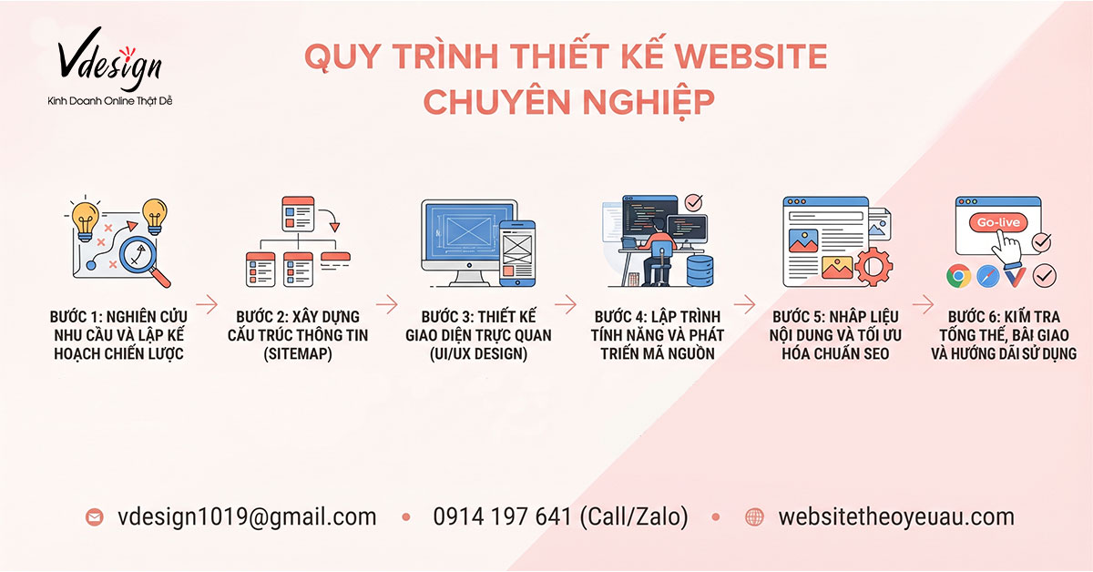 Quy Trình Các Bước Thiết Kế Website Chuyên Nghiệp Cho Doanh Nghiệp Vừa Và Nhỏ