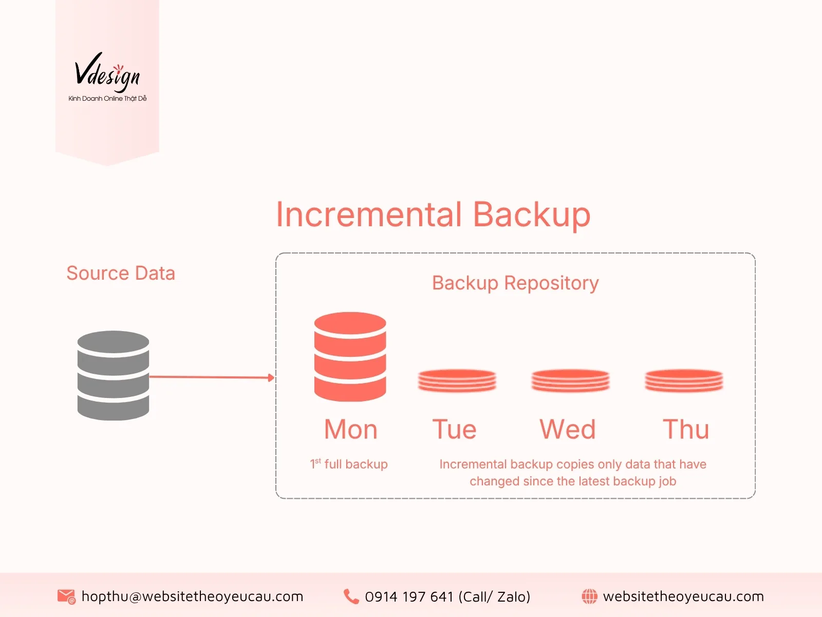 Incremental backup
