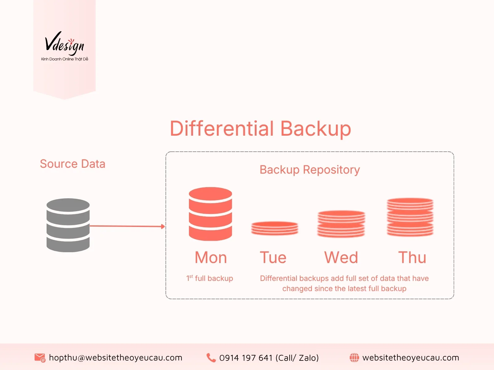 Differential backup