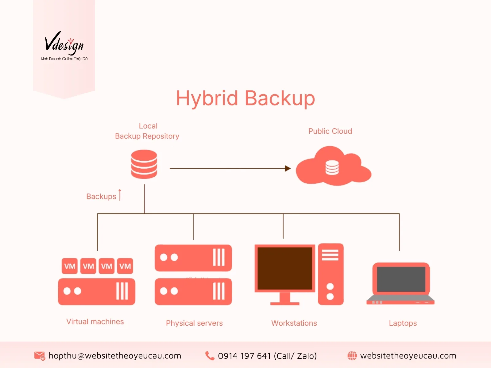 Hybrid backup