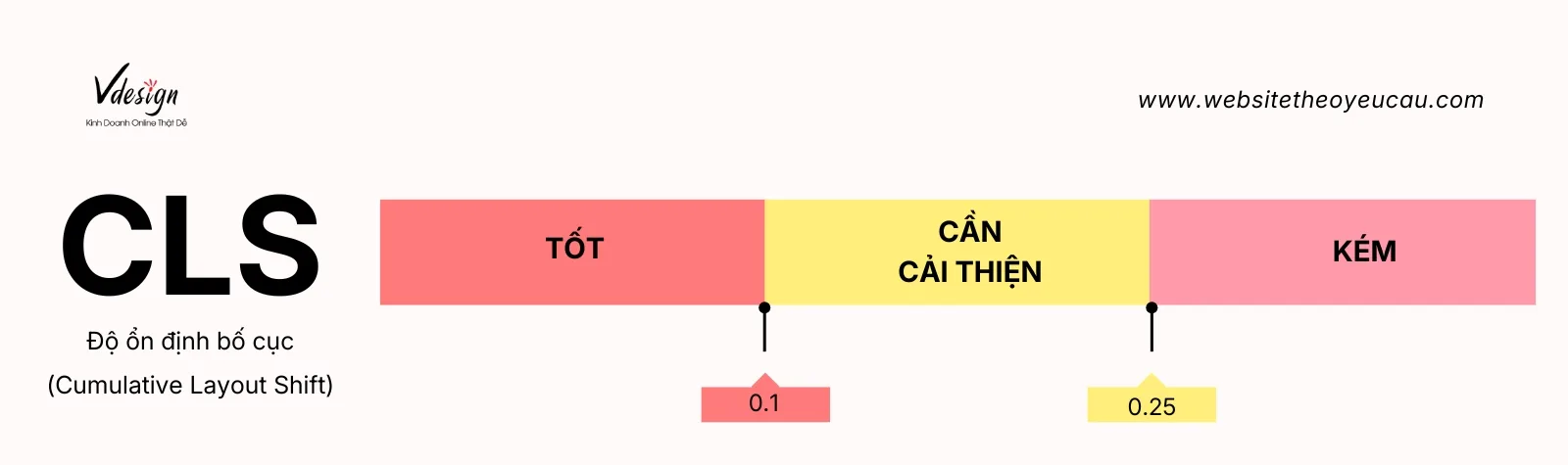 Chỉ số Cumulative Layout Shift - CLS