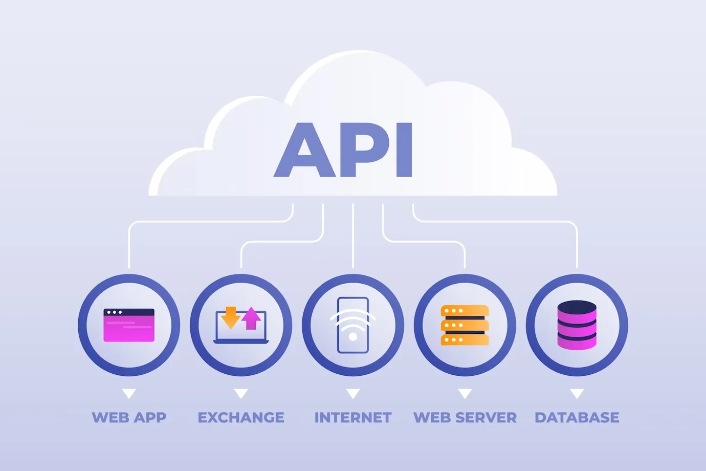 Hệ thống đặt lịch có thể kết nối linh hoạt với CRM, Google Calendar, Website, Chatbot… thông qua API.