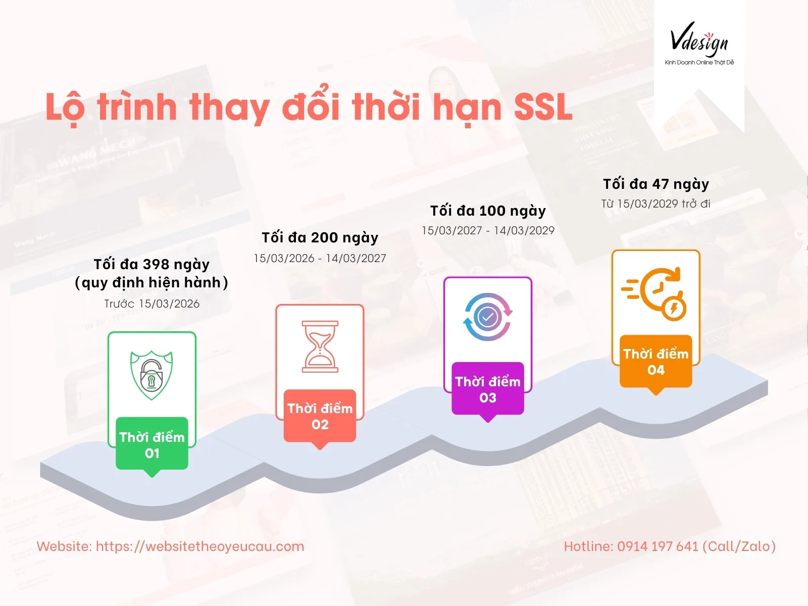Lộ trình thay đổi thời hạn SSL