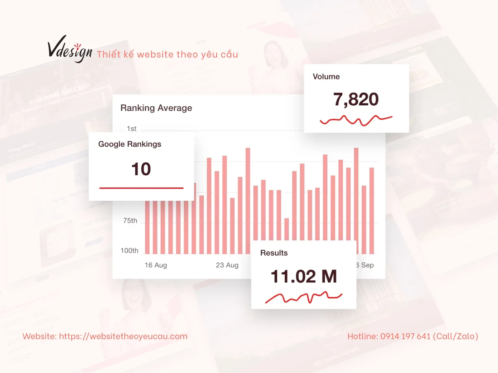 Theo dõi dữ liệu bằng Google Analytics và Search Console giúp doanh nghiệp tối ưu SEO liên tục.